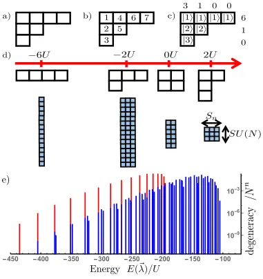 Figure 1.2: (a) An example Young diagram forcolumns, starting at the left. (c) Orbitals associated with boxes in theYoung diagram are put in spin stateordered as in (b)], used to construct eigenstateYoung diagrams for(|Nevery eigenstate is represented by a