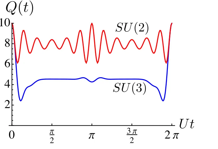 Figure 1.3: Exact time evolution under10Qcounts the number of the ﬁrst ten orbitals in spin statecompared:  |1⟩⊗10|2⟩⊗20 for SU(2) and |H SU1⟩for of an operator⊗10|2⟩⊗10|3 |1⟩⟩