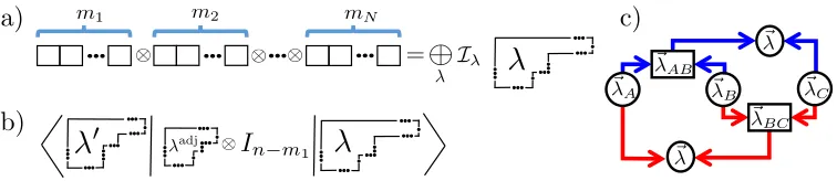 Figure 1.4: (a) Initial stateQ(c) The recoupling coeﬃcient is deﬁned by taking the direct product of three irrepsA,( Bt)) since: and C , and ﬁnding the overlap between two copies of the same irrep foundQˆ is a component of a “spherical tensor” for A and ca