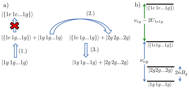 Figure 1.5: (a) System is prepared in |of stateatom. An interaction blockade prevents coupling to states with two(2.) ﬂips the spins of the all-resulting in the GHZ state