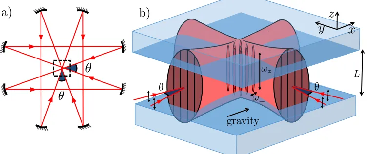 Figure 1.6: Layout of suggested experimental implementation. a) The beam con-ﬁguration is achieved using a bow tie arrangement (view from above)