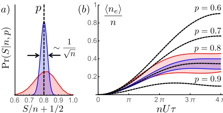 Figure 2.2: (a) The normalized probability distribution Pr(S|n, p) for obtaining ameasurement outcome S (and the estimate S/n+1/2 for p) for n = 30 and n = 300copies of ˆρ with spectrum (p, 1 − p) with p = 0.8