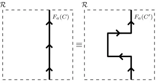 Figure 3.2: The content of Postulate 3.2: We can deform a line without changingthe logical action of the string-operator.