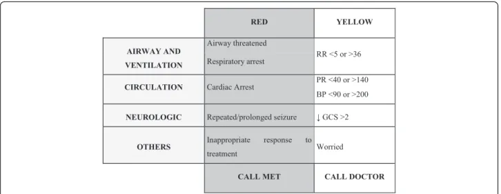 Fig. 2 MET activation criteria. RR – respiratory rate, PR – pulse rate, BP – blood pressure, GCS – Glasgow Coma Scale
