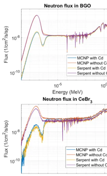 Fig. 5. Photon ﬂuxes predicted by MCNP and Serpent. Top: Flux tallied inthe BGO detector with and without Cd shielding