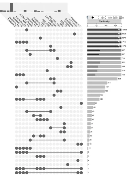 Figure 2: Document intersections of all event corpora