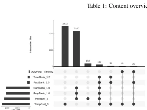 Table 1: Content overview of selected event corpora