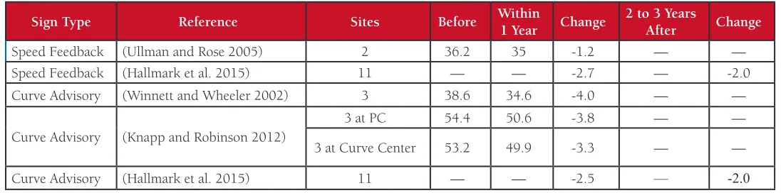 Table 1. Summary of Changes in Mean Speed (mph) with DSFS System