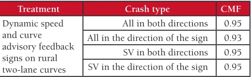 Table 8. CMFs for Dynamic Speed Feedback Signs (Hallmark et al. 2013)