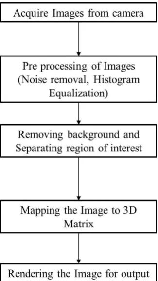 Fig.3. Acquiring Images at various angles using camera 