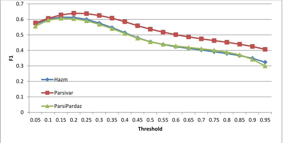 Figure 1: The F-score of a plagiarism detection algorithm for each preprocessing toolkit in various similarity thresholds