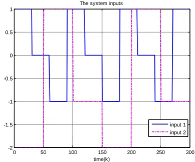 Fig. 8. The training input sequence for u 1k and u 2k. 