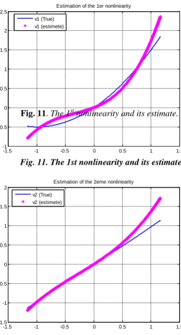 Fig. 11. The 1st nonlinearity and its estimate.  