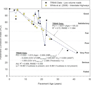 Figure 5. Relationships between pavement age and PCI with simple linear and multi-variate regression analysis results