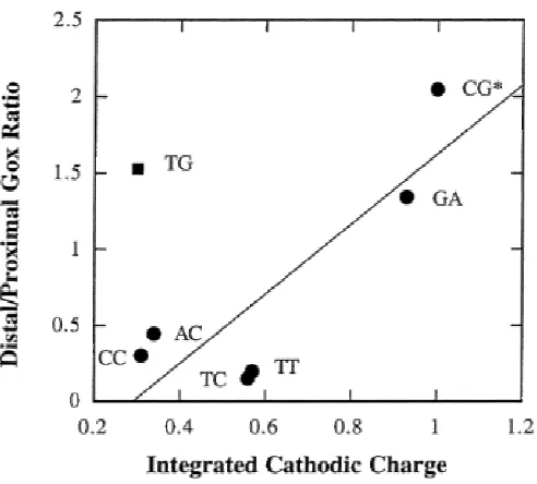 Figure 1.6. long-range guanine oxidation in duplexes containing intervening mismatch.  The integrated background-subtracted cathodic charge passing through the mismatch containing oligonucleotides is obtained from ref 12a and is normalized with respect to 