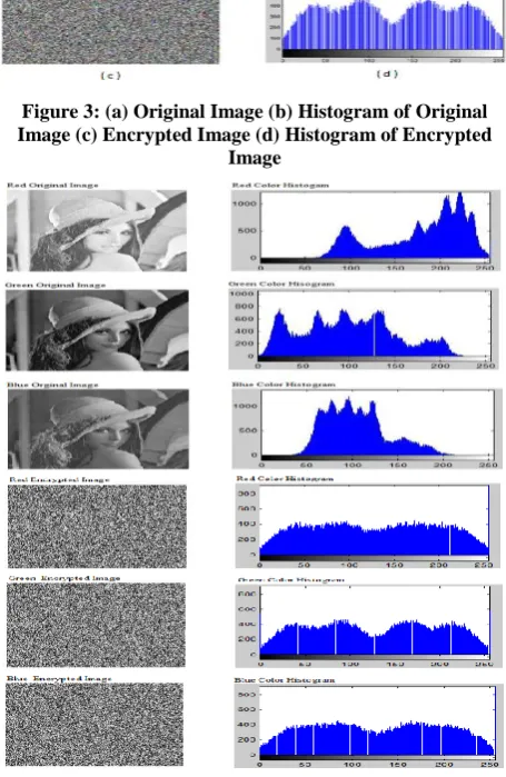 Figure 3: (a) Original Image (b) Histogram of Original Image (c) Encrypted Image (d) Histogram of Encrypted 