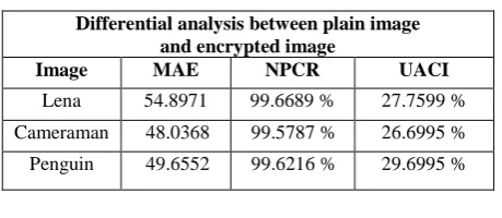 Table 5. Correlation of Two Pixels and Entropy value 