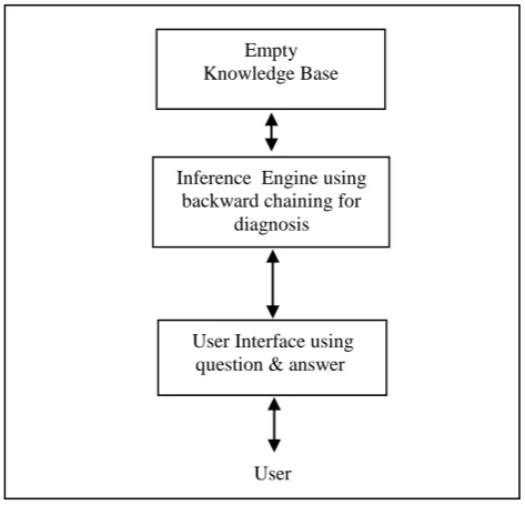 Figure 1 :Components  of DDTES