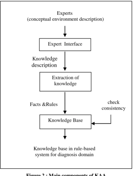 Figure 2 : Main components of KAA 