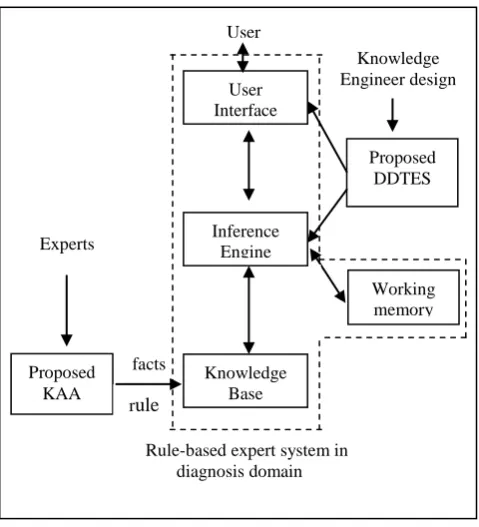 Figure 4 :Input disease name and its overlap symptoms 