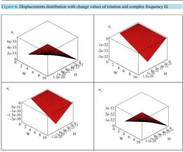 Figure 6. Displacements distribution with change values of rotation and complex frequency Ω