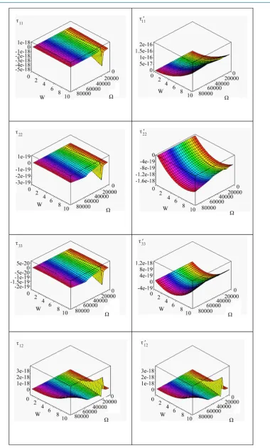 Figure 8. Stresses distribution with change values of rotation and complex frequency Ω
