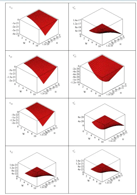 Figure 9. Stresses distribution with change values of initial magnetic field and complex frequency Ω