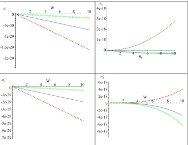 Figure 10. Effects of rotation Ω on displacements with change values of complex frequency Ω, Ω = 0.1, Ω = 0.5, Ω = 0.9