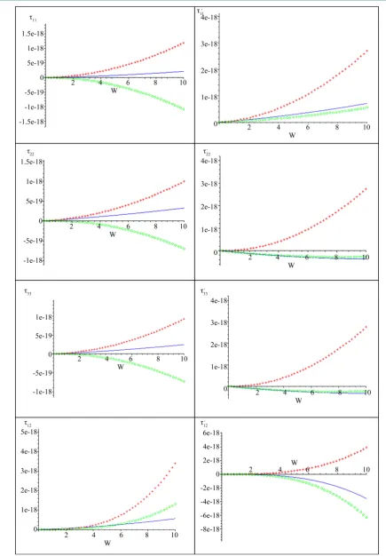 Figure 12. Effects of rotation Ω on stresses with change values of complex frequency Ω, Ω = 0.1, Ω = 0.5, Ω = 0.9