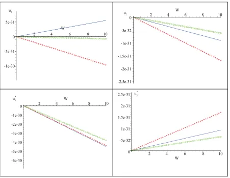 Figure 2. Effects of rotation Ω on displacements with change values of complex frequency Ω, Ω = 0.1, Ω = 0.5, Ω = 0.9
