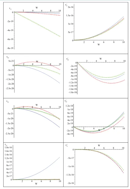 Figure 4. Effects of rotation Ω on stresses with change values of complex frequency Ω, Ω = 0.1, Ω = 0.5, Ω = 0.9