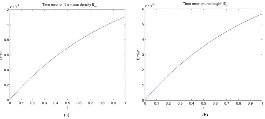 Figure 2. Temporal evolution of the errors in time on the mass density of sand grains, E(,)mt∆t (a), and on the dune height, E(,)ht∆t (b), for a step of time ∆ =t2 10 ,×−3N=M=20 and µ =150