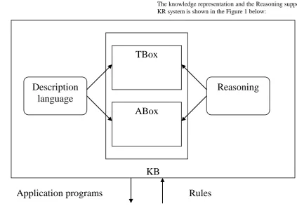 Figure 1.Architecture of a knowledge representation system based on Description Logic [4]