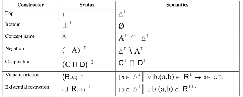 Table 1. Constructors with the syntax and the semantics [7] 