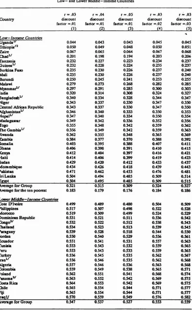 Table 6. The Interest Sensitivity of Saving: 