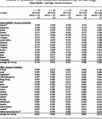 Table 6 (cont.). The Interest Sensitivity of Saving: 