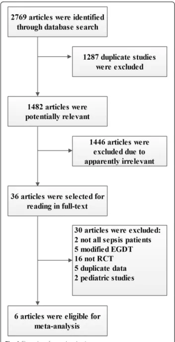 Fig. 1 Flow chart for study selection