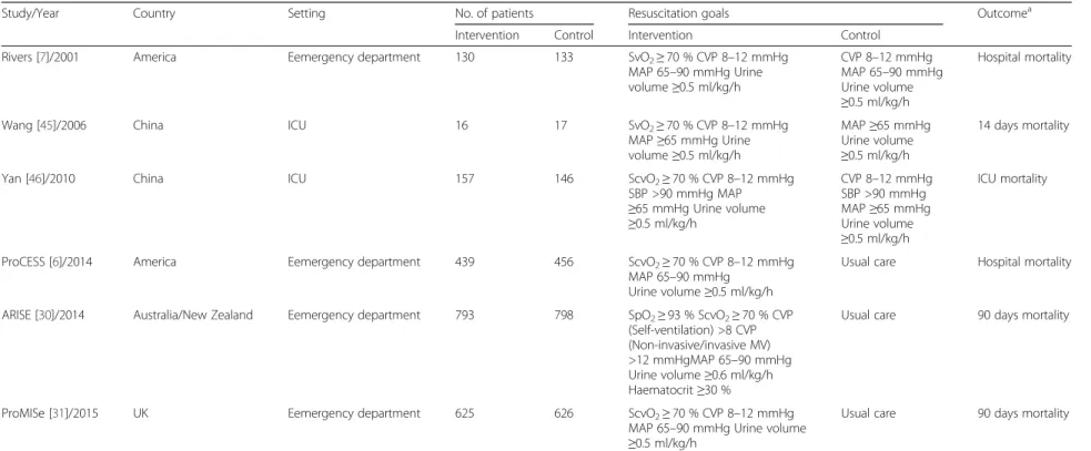 Table 1 Characteristics of included studies in the meta-analysis
