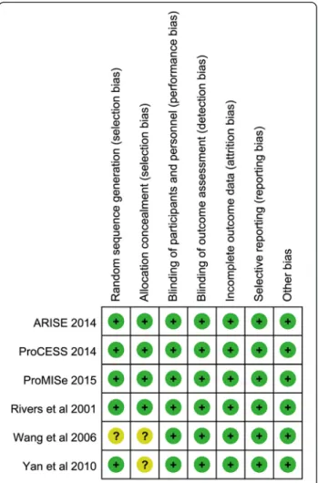 Fig. 2 Risk of bias summary