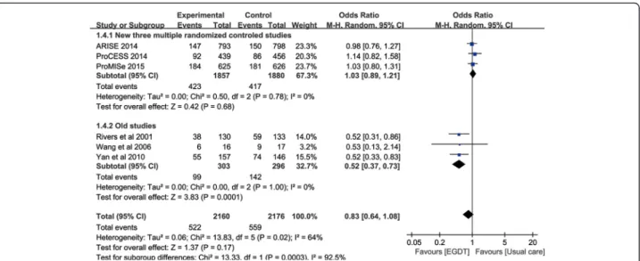 Fig. 3 Forest plot showing the effects of early goal-direced therapy on all-cause mortality in patients with severe sepsis and septic shock