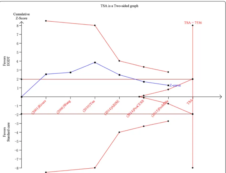 Table 4 showed the results of transfusion rate. The pooled results showed that patients in the EGDT group received more blood transfusion than those in the control group in the first 6 h and between 0 and 72 h (OR 2.91, 95%CI 1.72 - 4.91; OR 1.75, 95%CI 1.