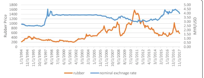 Fig. 2 The relationship between the nominal exchange rate and palm oil price