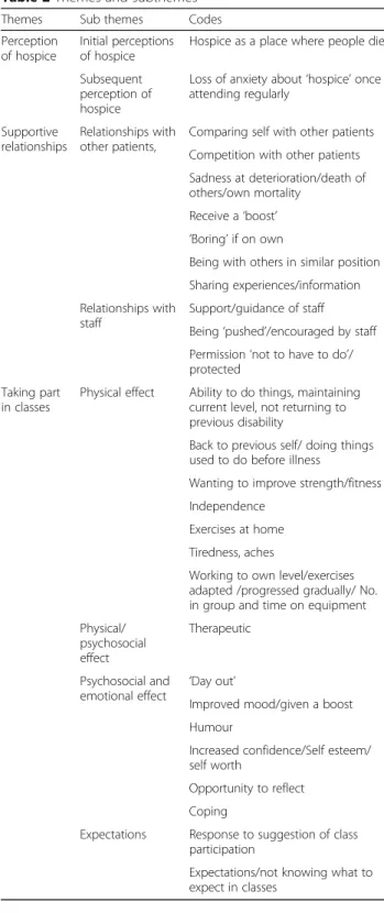 Table 2 Themes and subthemes