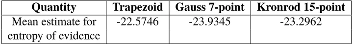 Table 2.1: Simulation results for entropy-of-evidence