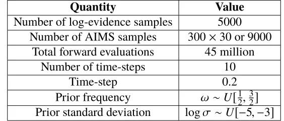 Table 2.4: Single degree-of-freedom example: Simulation parameters