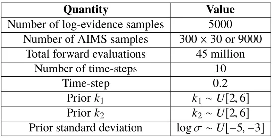 Table 2.5: Two degree-of-freedom example: Simulation parameters