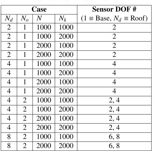 Table 3.1: Simulation results