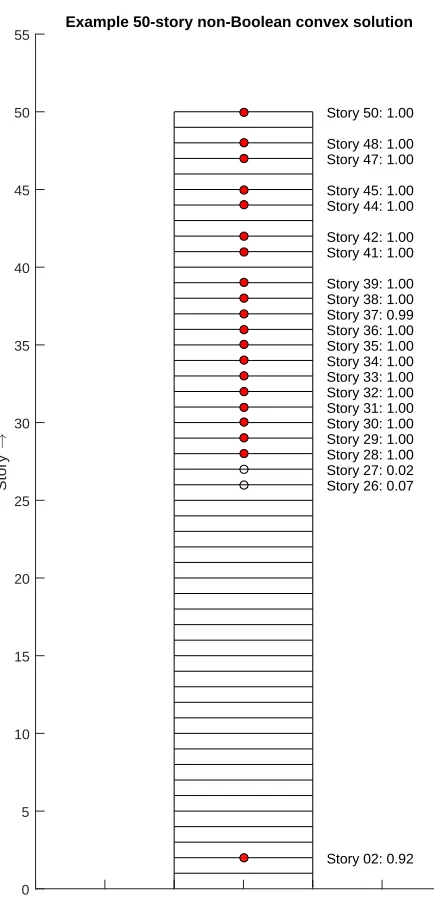 Figure 3.1: The resulting sensor locations after solving the convex optimizationproblem for a 50-story structure
