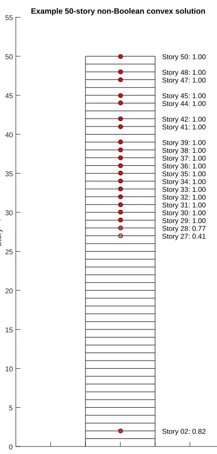 Figure 3.2: Another solution for the 50-story building but with diﬀerent priorsamples