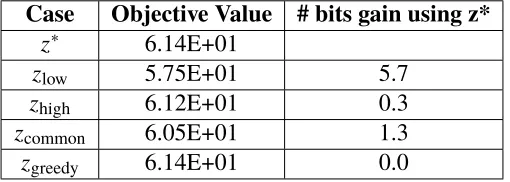 Table 3.3: Comparison of information gain relative to optimal conﬁguration